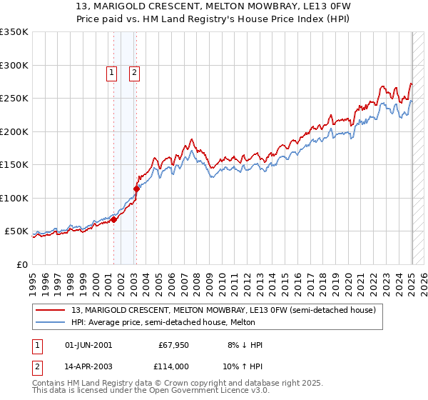 13, MARIGOLD CRESCENT, MELTON MOWBRAY, LE13 0FW: Price paid vs HM Land Registry's House Price Index