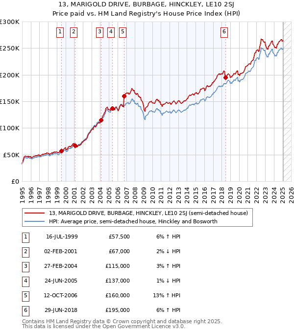 13, MARIGOLD DRIVE, BURBAGE, HINCKLEY, LE10 2SJ: Price paid vs HM Land Registry's House Price Index