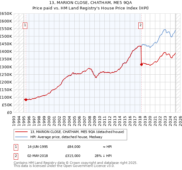 13, MARION CLOSE, CHATHAM, ME5 9QA: Price paid vs HM Land Registry's House Price Index