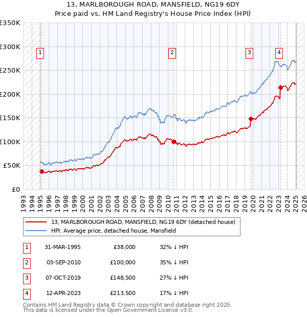 13, MARLBOROUGH ROAD, MANSFIELD, NG19 6DY: Price paid vs HM Land Registry's House Price Index