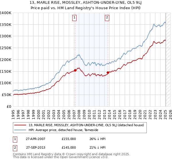 13, MARLE RISE, MOSSLEY, ASHTON-UNDER-LYNE, OL5 9LJ: Price paid vs HM Land Registry's House Price Index