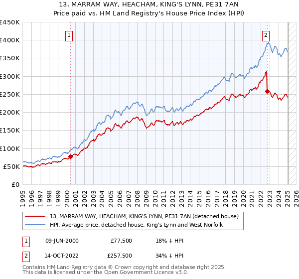 13, MARRAM WAY, HEACHAM, KING'S LYNN, PE31 7AN: Price paid vs HM Land Registry's House Price Index