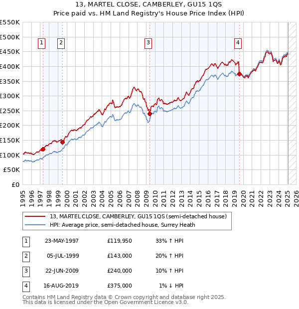 13, MARTEL CLOSE, CAMBERLEY, GU15 1QS: Price paid vs HM Land Registry's House Price Index