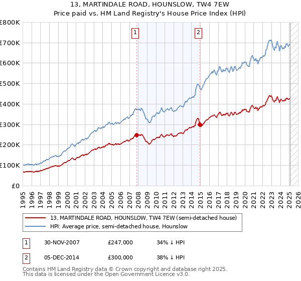 13, MARTINDALE ROAD, HOUNSLOW, TW4 7EW: Price paid vs HM Land Registry's House Price Index