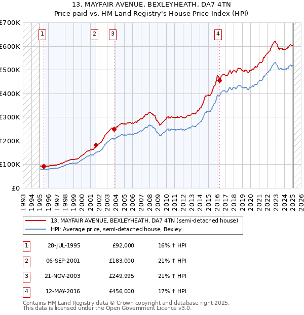 13, MAYFAIR AVENUE, BEXLEYHEATH, DA7 4TN: Price paid vs HM Land Registry's House Price Index