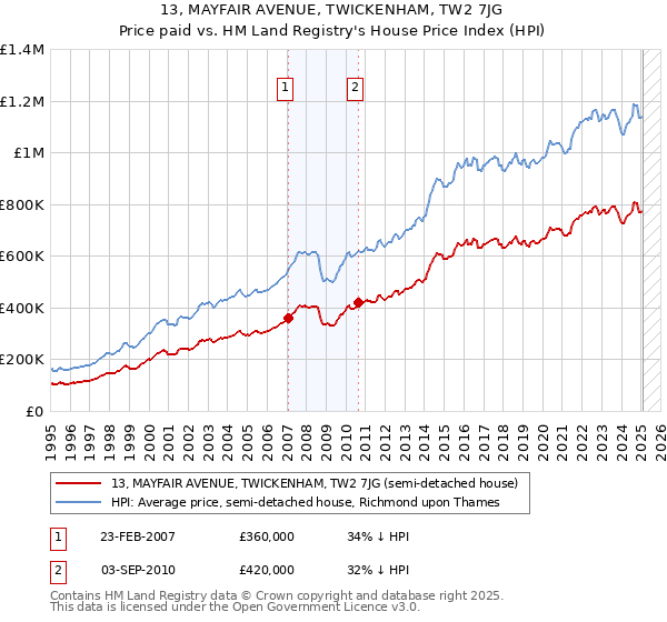 13, MAYFAIR AVENUE, TWICKENHAM, TW2 7JG: Price paid vs HM Land Registry's House Price Index