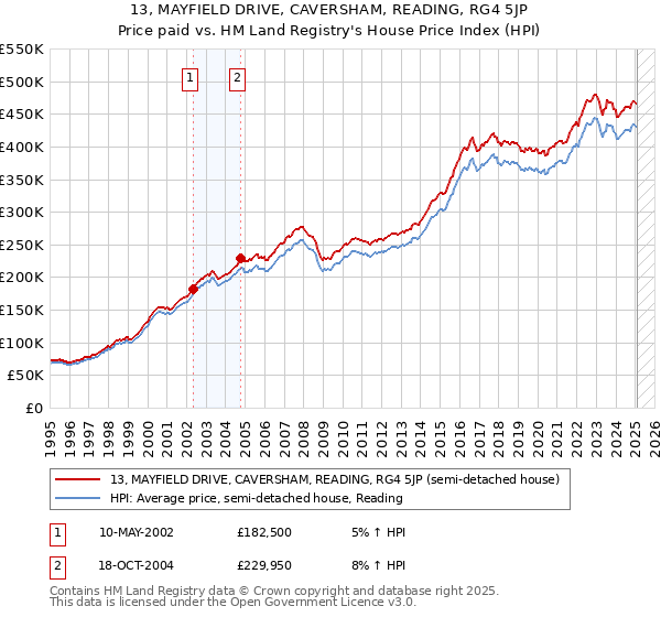 13, MAYFIELD DRIVE, CAVERSHAM, READING, RG4 5JP: Price paid vs HM Land Registry's House Price Index