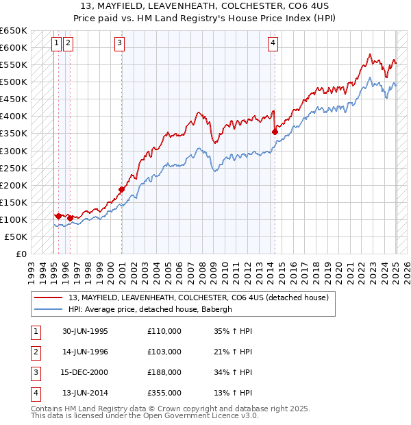 13, MAYFIELD, LEAVENHEATH, COLCHESTER, CO6 4US: Price paid vs HM Land Registry's House Price Index