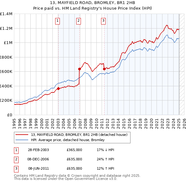 13, MAYFIELD ROAD, BROMLEY, BR1 2HB: Price paid vs HM Land Registry's House Price Index