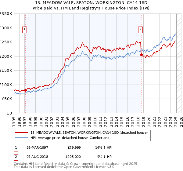 13, MEADOW VALE, SEATON, WORKINGTON, CA14 1SD: Price paid vs HM Land Registry's House Price Index