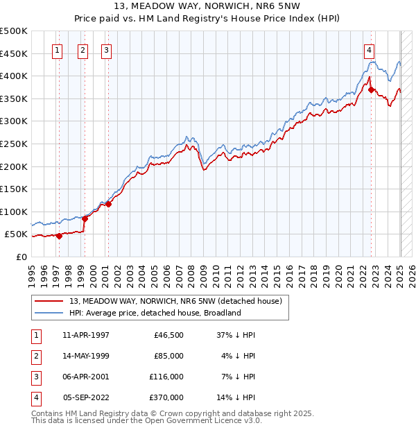 13, MEADOW WAY, NORWICH, NR6 5NW: Price paid vs HM Land Registry's House Price Index