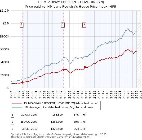13, MEADWAY CRESCENT, HOVE, BN3 7NJ: Price paid vs HM Land Registry's House Price Index
