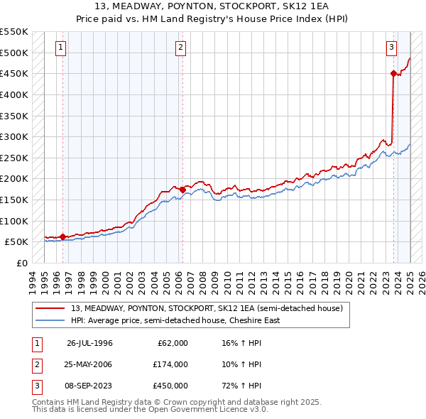 13, MEADWAY, POYNTON, STOCKPORT, SK12 1EA: Price paid vs HM Land Registry's House Price Index