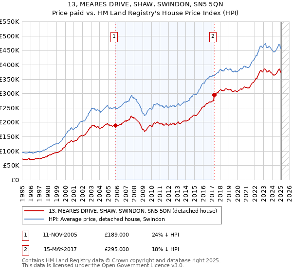 13, MEARES DRIVE, SHAW, SWINDON, SN5 5QN: Price paid vs HM Land Registry's House Price Index