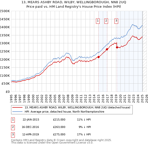 13, MEARS ASHBY ROAD, WILBY, WELLINGBOROUGH, NN8 2UQ: Price paid vs HM Land Registry's House Price Index
