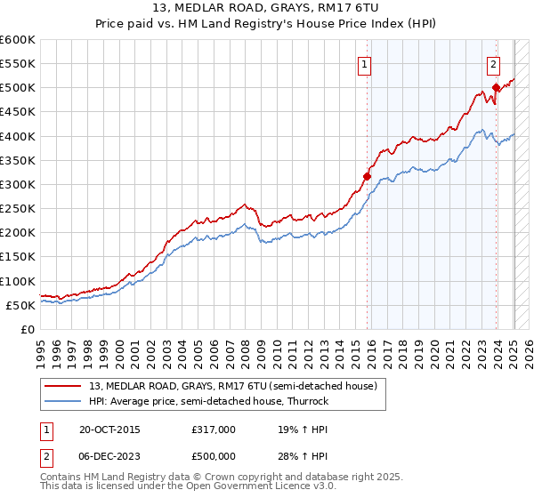 13, MEDLAR ROAD, GRAYS, RM17 6TU: Price paid vs HM Land Registry's House Price Index