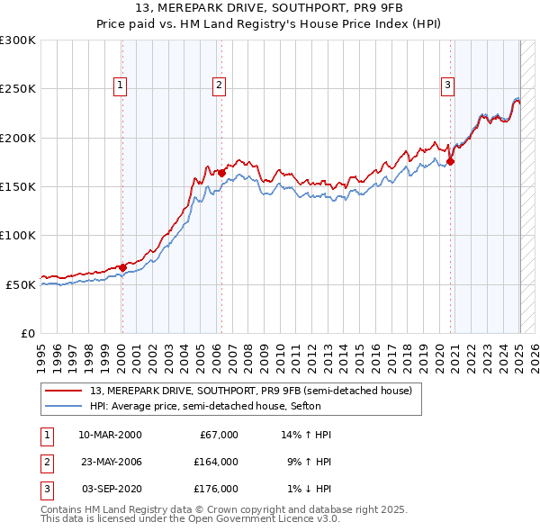 13, MEREPARK DRIVE, SOUTHPORT, PR9 9FB: Price paid vs HM Land Registry's House Price Index