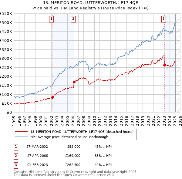 13, MERITON ROAD, LUTTERWORTH, LE17 4QE: Price paid vs HM Land Registry's House Price Index