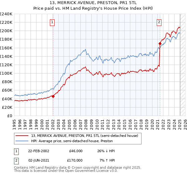 13, MERRICK AVENUE, PRESTON, PR1 5TL: Price paid vs HM Land Registry's House Price Index