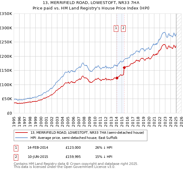 13, MERRIFIELD ROAD, LOWESTOFT, NR33 7HA: Price paid vs HM Land Registry's House Price Index