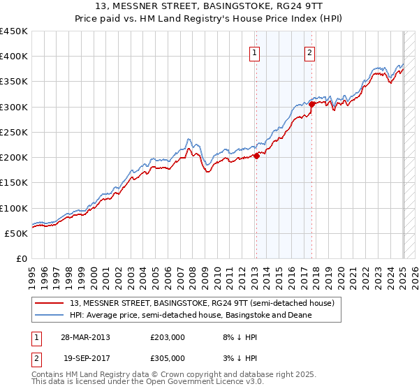 13, MESSNER STREET, BASINGSTOKE, RG24 9TT: Price paid vs HM Land Registry's House Price Index