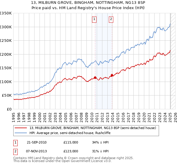 13, MILBURN GROVE, BINGHAM, NOTTINGHAM, NG13 8SP: Price paid vs HM Land Registry's House Price Index