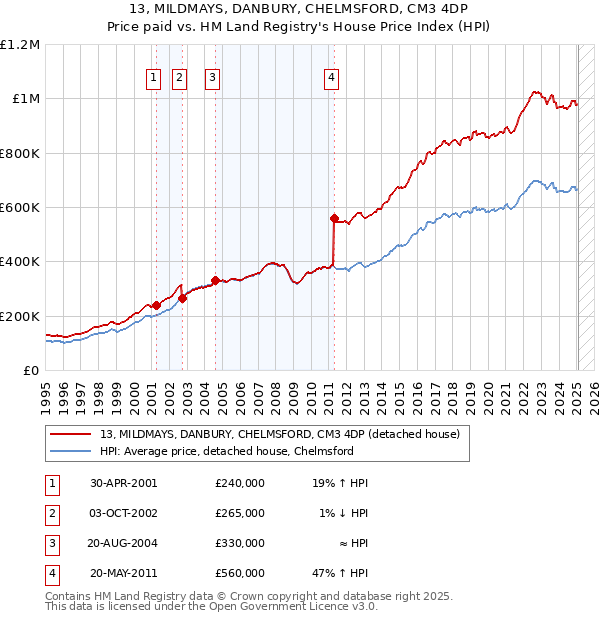 13, MILDMAYS, DANBURY, CHELMSFORD, CM3 4DP: Price paid vs HM Land Registry's House Price Index