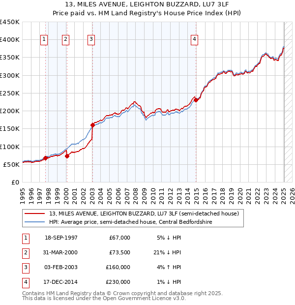 13, MILES AVENUE, LEIGHTON BUZZARD, LU7 3LF: Price paid vs HM Land Registry's House Price Index