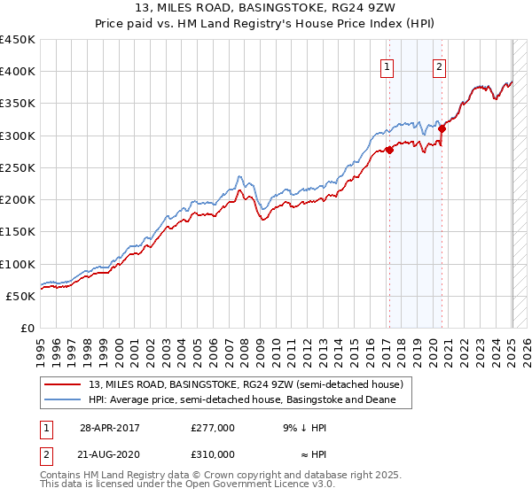 13, MILES ROAD, BASINGSTOKE, RG24 9ZW: Price paid vs HM Land Registry's House Price Index
