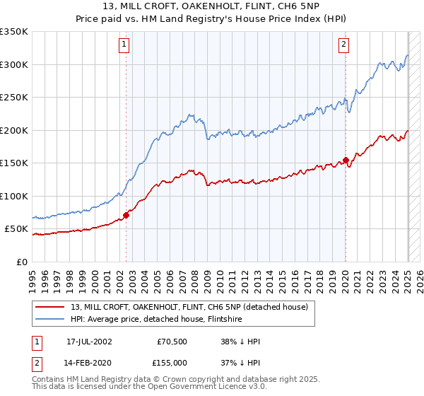 13, MILL CROFT, OAKENHOLT, FLINT, CH6 5NP: Price paid vs HM Land Registry's House Price Index