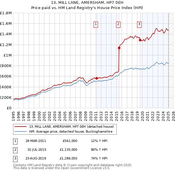 13, MILL LANE, AMERSHAM, HP7 0EH: Price paid vs HM Land Registry's House Price Index