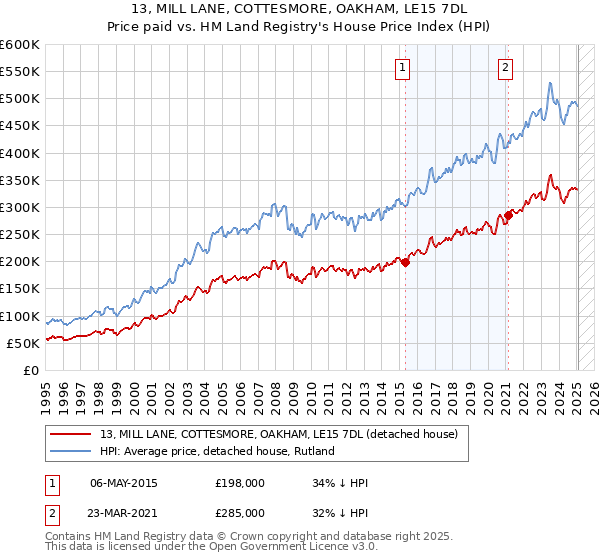 13, MILL LANE, COTTESMORE, OAKHAM, LE15 7DL: Price paid vs HM Land Registry's House Price Index
