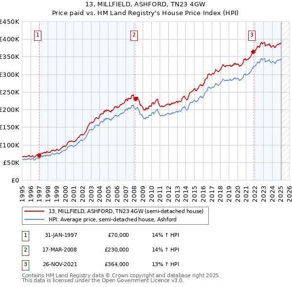 13, MILLFIELD, ASHFORD, TN23 4GW: Price paid vs HM Land Registry's House Price Index