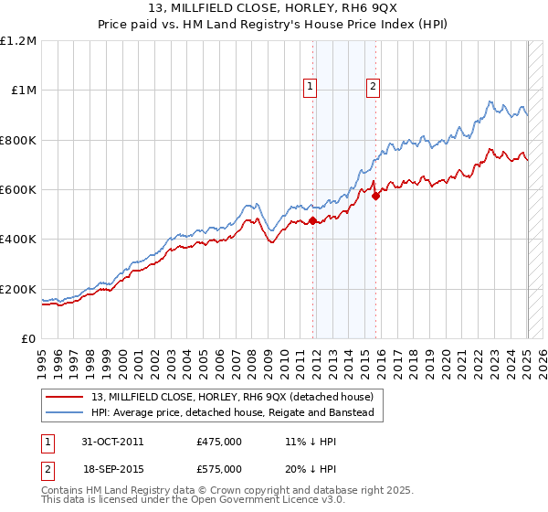 13, MILLFIELD CLOSE, HORLEY, RH6 9QX: Price paid vs HM Land Registry's House Price Index
