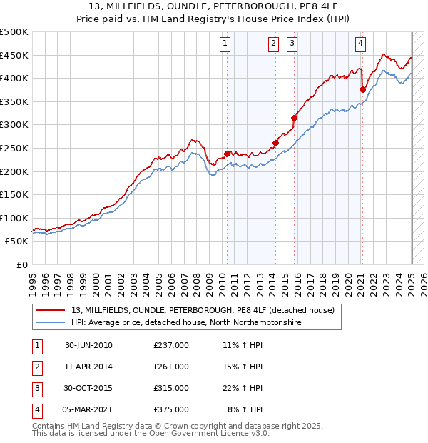 13, MILLFIELDS, OUNDLE, PETERBOROUGH, PE8 4LF: Price paid vs HM Land Registry's House Price Index