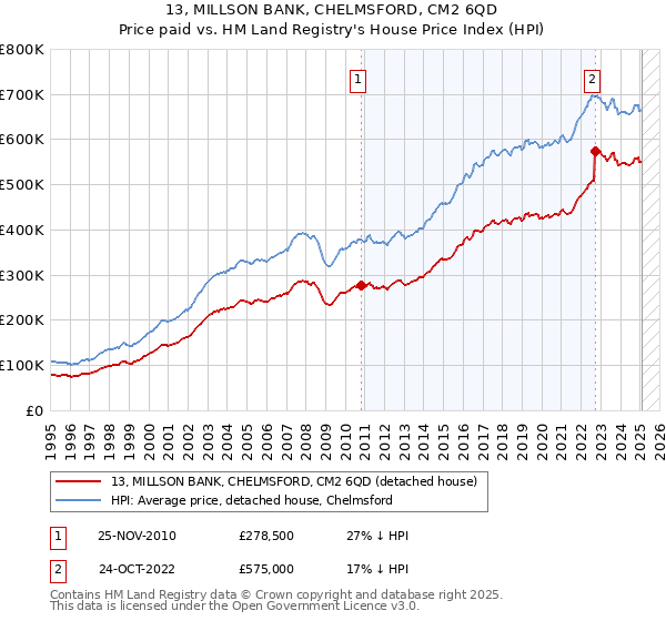 13, MILLSON BANK, CHELMSFORD, CM2 6QD: Price paid vs HM Land Registry's House Price Index