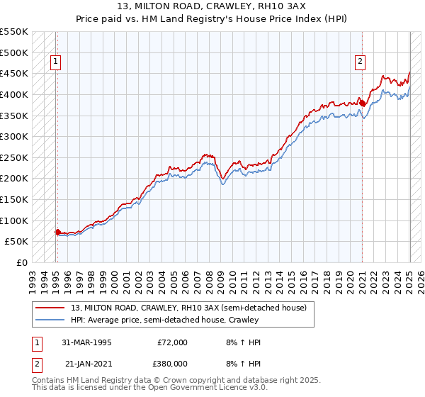 13, MILTON ROAD, CRAWLEY, RH10 3AX: Price paid vs HM Land Registry's House Price Index