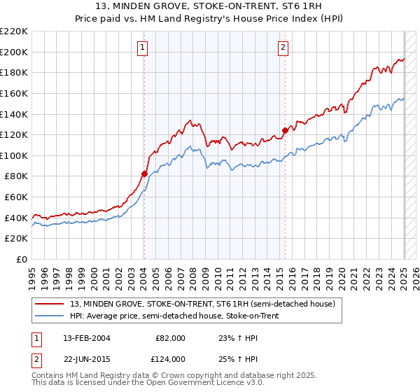 13, MINDEN GROVE, STOKE-ON-TRENT, ST6 1RH: Price paid vs HM Land Registry's House Price Index