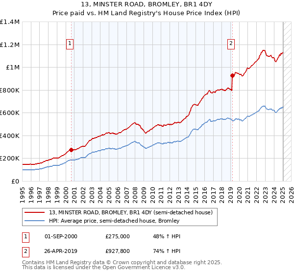 13, MINSTER ROAD, BROMLEY, BR1 4DY: Price paid vs HM Land Registry's House Price Index