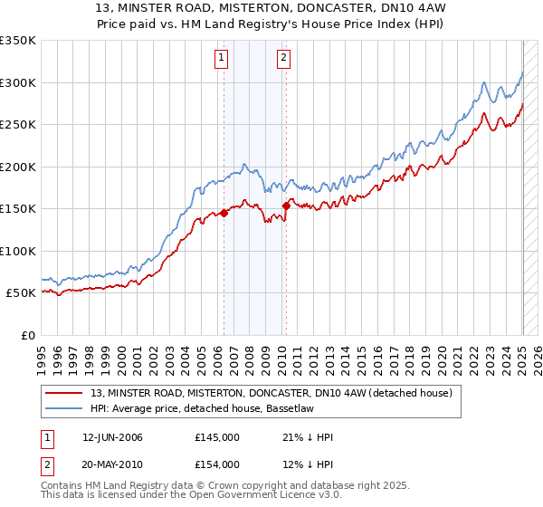 13, MINSTER ROAD, MISTERTON, DONCASTER, DN10 4AW: Price paid vs HM Land Registry's House Price Index