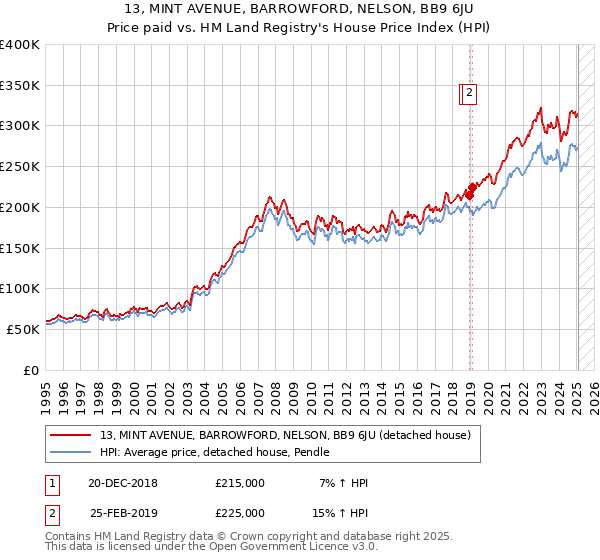 13, MINT AVENUE, BARROWFORD, NELSON, BB9 6JU: Price paid vs HM Land Registry's House Price Index