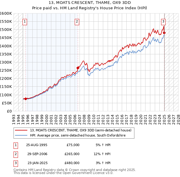 13, MOATS CRESCENT, THAME, OX9 3DD: Price paid vs HM Land Registry's House Price Index