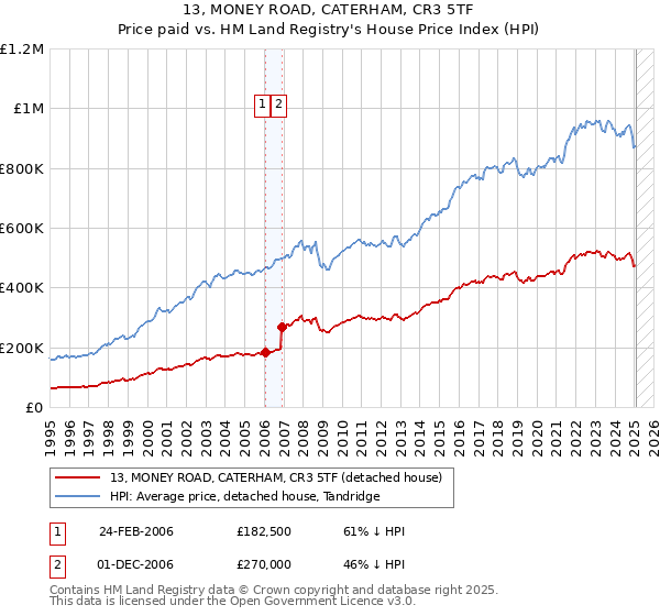 13, MONEY ROAD, CATERHAM, CR3 5TF: Price paid vs HM Land Registry's House Price Index