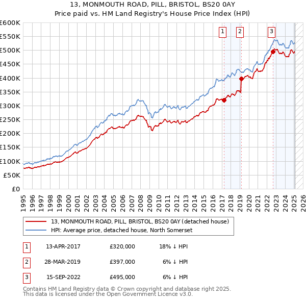 13, MONMOUTH ROAD, PILL, BRISTOL, BS20 0AY: Price paid vs HM Land Registry's House Price Index