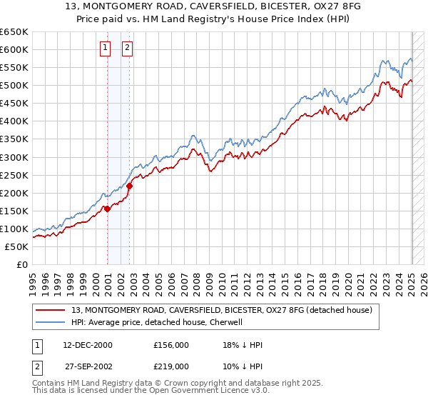 13, MONTGOMERY ROAD, CAVERSFIELD, BICESTER, OX27 8FG: Price paid vs HM Land Registry's House Price Index