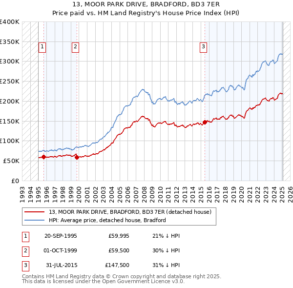13, MOOR PARK DRIVE, BRADFORD, BD3 7ER: Price paid vs HM Land Registry's House Price Index