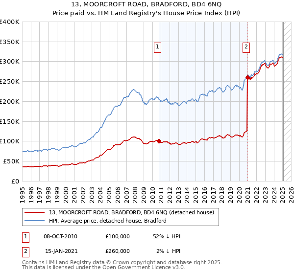 13, MOORCROFT ROAD, BRADFORD, BD4 6NQ: Price paid vs HM Land Registry's House Price Index