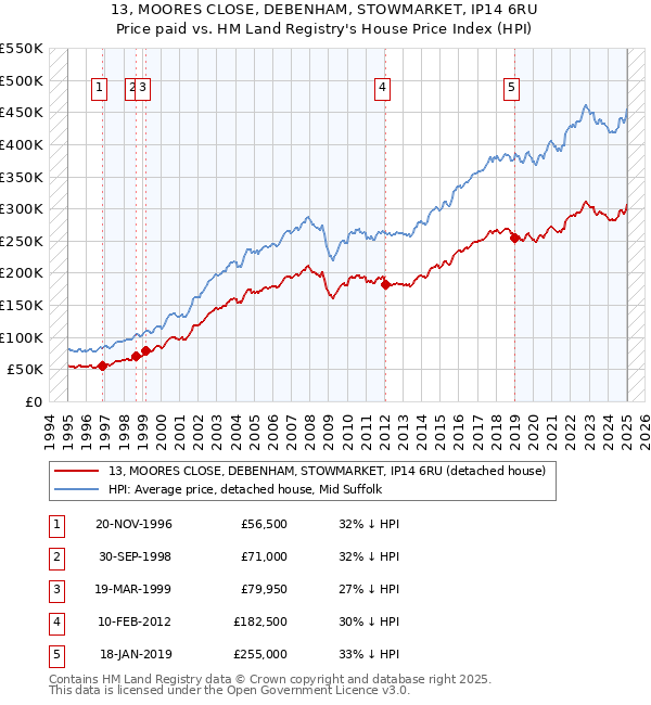 13, MOORES CLOSE, DEBENHAM, STOWMARKET, IP14 6RU: Price paid vs HM Land Registry's House Price Index