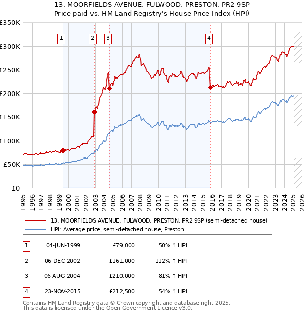 13, MOORFIELDS AVENUE, FULWOOD, PRESTON, PR2 9SP: Price paid vs HM Land Registry's House Price Index