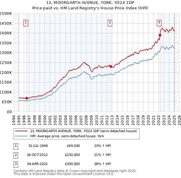 13, MOORGARTH AVENUE, YORK, YO24 1DP: Price paid vs HM Land Registry's House Price Index